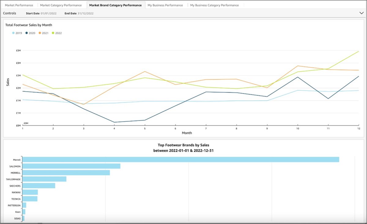EOG_news's tweet photo. We are now inviting early subscribers to access the Outdoor Market Intelligence Service (OMIS), which we are delivering in partnership with Sporting Insights. OMIS offers a higher standard in data gathering and reporting for our industry. Find out more at https://t.co/01XMvucWBH. https://t.co/VlCtUZR9gr