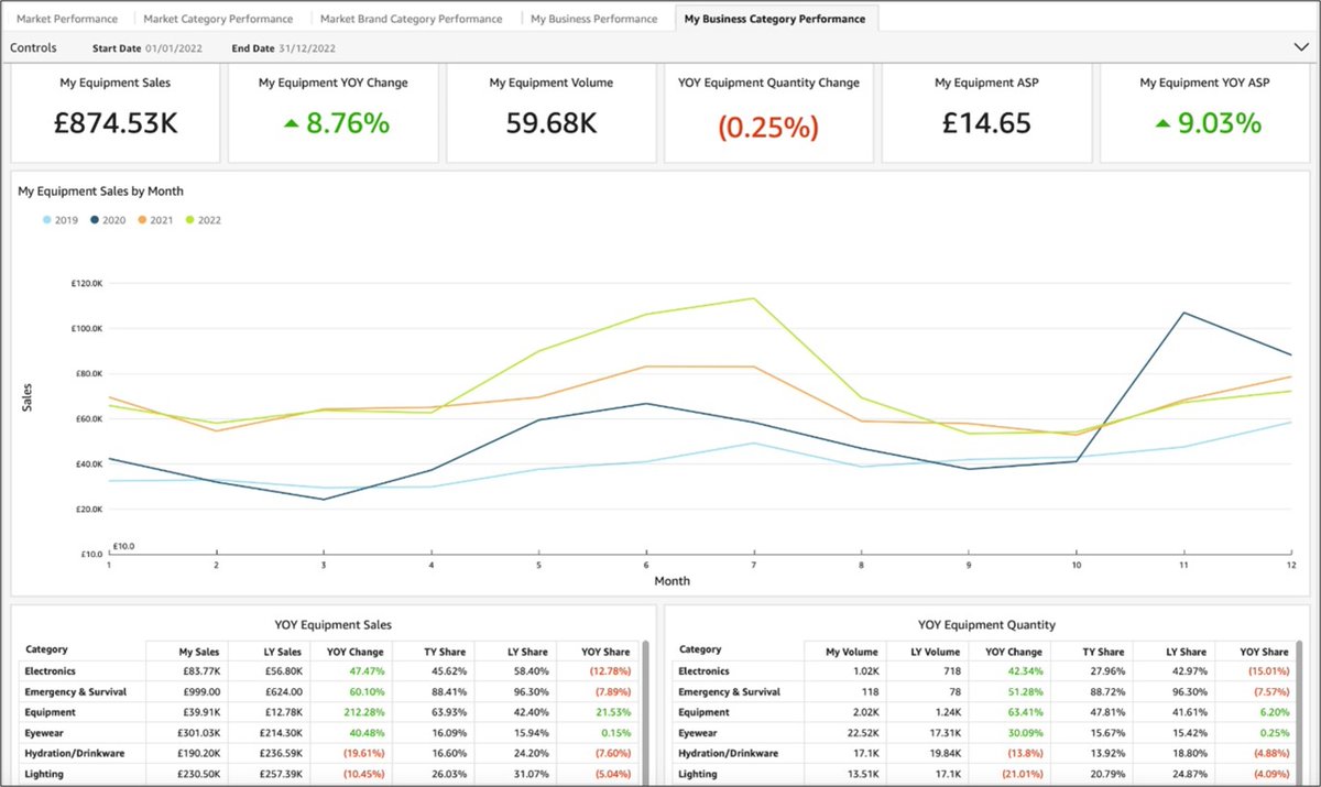 We are now inviting early subscribers to access the Outdoor Market Intelligence Service (OMIS), which we are delivering in partnership with Sporting Insights. OMIS offers a higher standard in data gathering and reporting for our industry. Find out more at europeanoutdoorgroup.com/articles/eog-i….