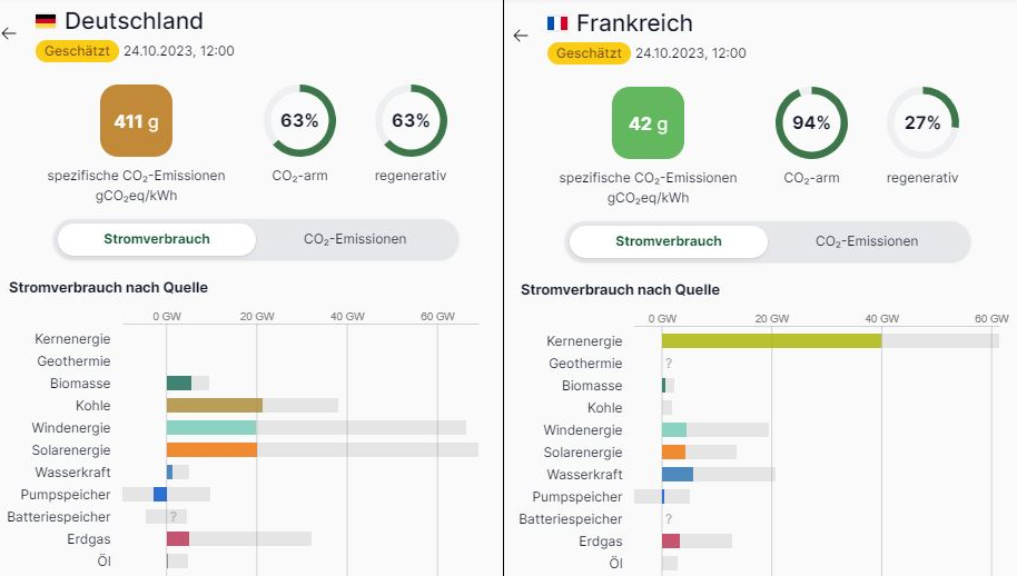 Deutschland um 4 Uhr früh am Morgen:
Produziert 25mal mehr CO2 als Frankreich pro Kilowattstunde Strom.

Deutschland heute um 12 Uhr:
Immerhin noch etwa 10mal mehr CO2 als Frankreich.

Das ist Energiewende!