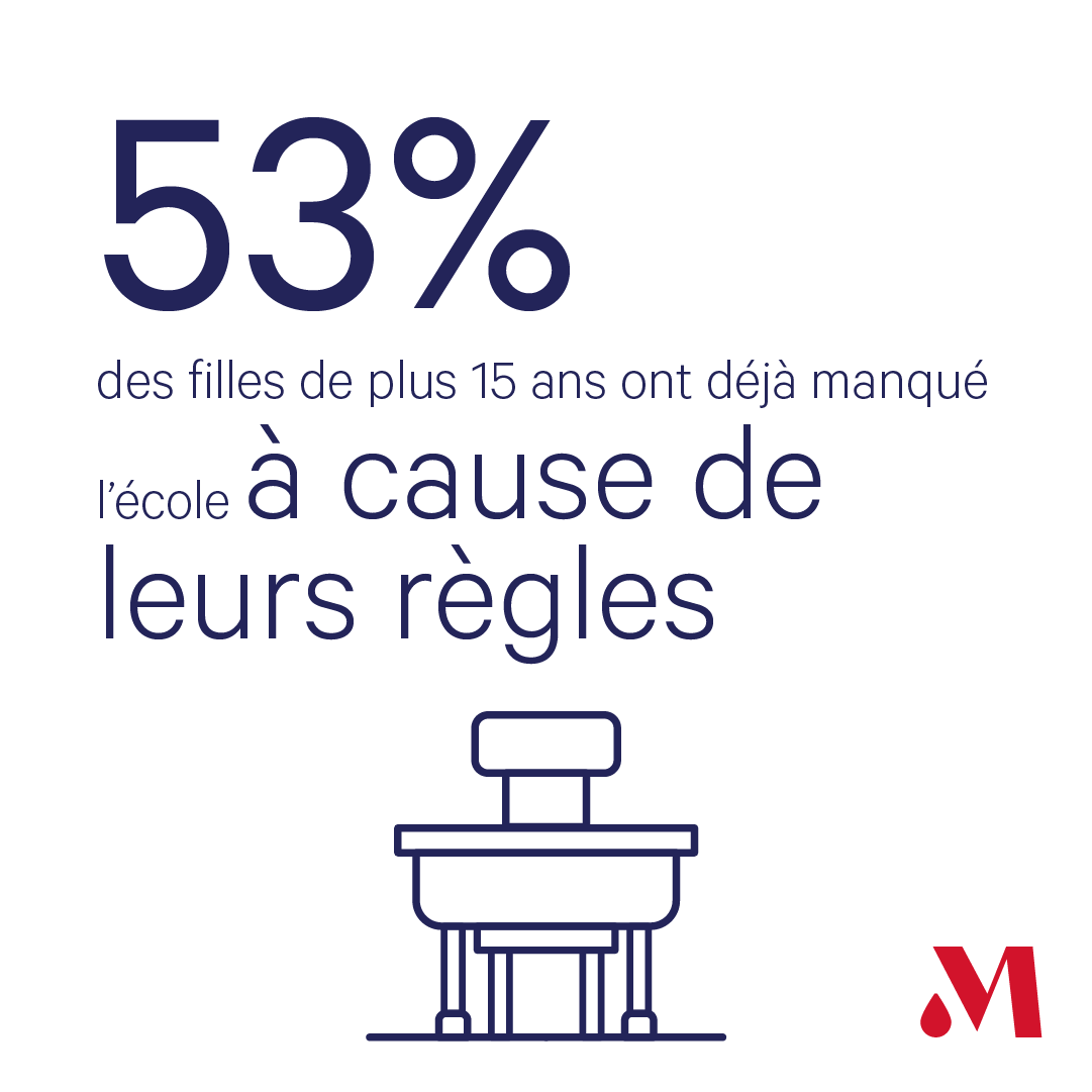 OUI, avoir ses règles peut avoir une incidence sur son parcours scolaire :
53 % des filles de plus de 15 ans ont déjà manqué l’école à cause de leurs règles
1/4 disent que cela a freiné leur progression scolaire
Qui dit absentéisme scolaire, dit impact sur la réussite scolaire🎓
