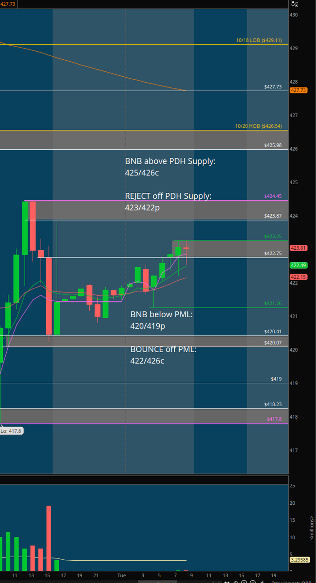 $SPY #DirectionalAnalysis

LONGS: Aiming to defend 420 in order to push above the PDH 424.45. Over this they target 426->426.54->427.73->429.11

SHORTS: Aiming to defend the PDH 424.45 in order to push below the PML 421.26. Below this they target 420->419->PDL 417.8