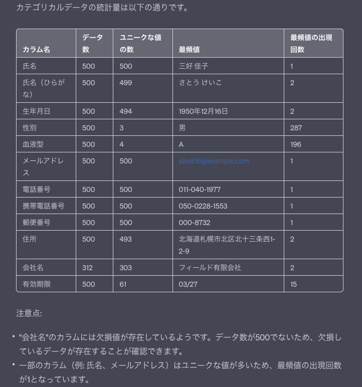 matsuzawa160611's tweet image. chatGPT Advanced Data Analysis を使って簡単なデータ分析をしてみた
①ダミーデータを作成 500行の個人情報
②chatGPTに読み込ませる
③各種統計量を表示
④このデータを説明するPowerPointを作成
PowerPoint作成してくれました。デザインは別ツールを
使うのがいいかも
#AdvancedDataAnalysis