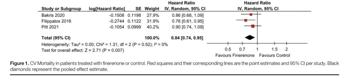 JonathanNefro's tweet photo. En diabetes y enfermedad renal crónica, finerenona, comparada a placebo:

•↓16% muerte cardiovascular
•↓21% falla cardíaca
•↓18% reducción de TFGe
•pero… ↑2 veces riesgo de hiperK

Metaanálisis de 7 ensayos clínicos

Ann Med Surg 2023
10.1097/MS9.0000000000001180. https://t.co/lTTI9RORO3