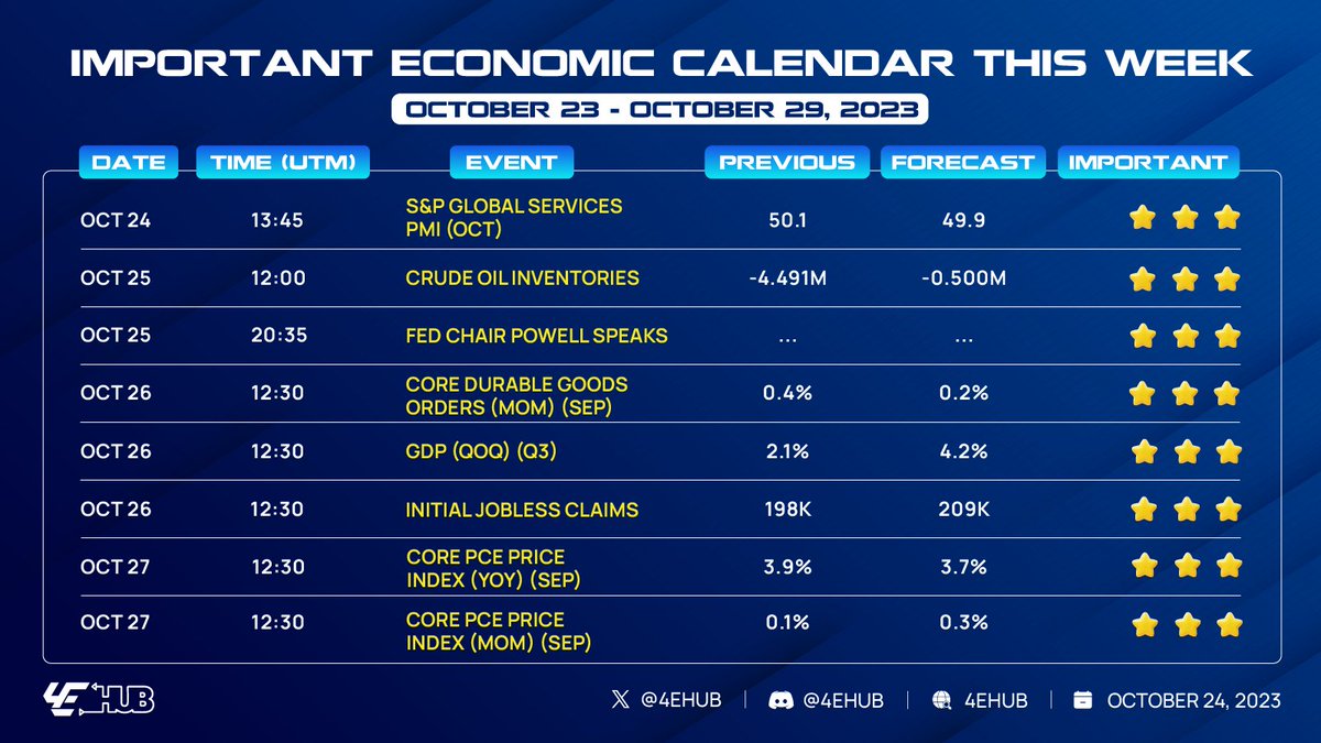🔥 THE US ECONOMY CONTINUES TO GROW, AND INFLATION CONTINUES TO TREND TO DECREASE TOP financial events this week: 👉 12:30 pm Thursday October 26: GDP for the third quarter 🇺🇸 👉 12:30 pm Friday, October 27: September PCE inflation 🇺🇸 👉 Israel - Hamas conflict