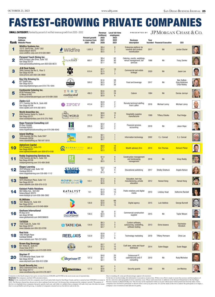 GeofoamIntl's tweet photo. We are excited to announce that Geofoam International has been recognized by the @San Diego Business Journal as one of San Diego's Fastest Growing Companies of 2023! Great job to everyone on the team! #geofoam #prefoam https://t.co/fbMtpKeCqZ