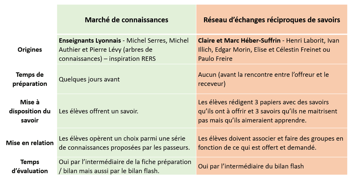 Réflexions et partages passionnants cet après-midi lors des rencontres d'autonome des réseaux d'échanges réciproques de savoirs sur les liens avec les marchés de connaissances <a href="/claire_heber/">Claire Heber-Suffrin</a> <a href="/angeliquelibbr2/">Libbrecht Angélique</a>