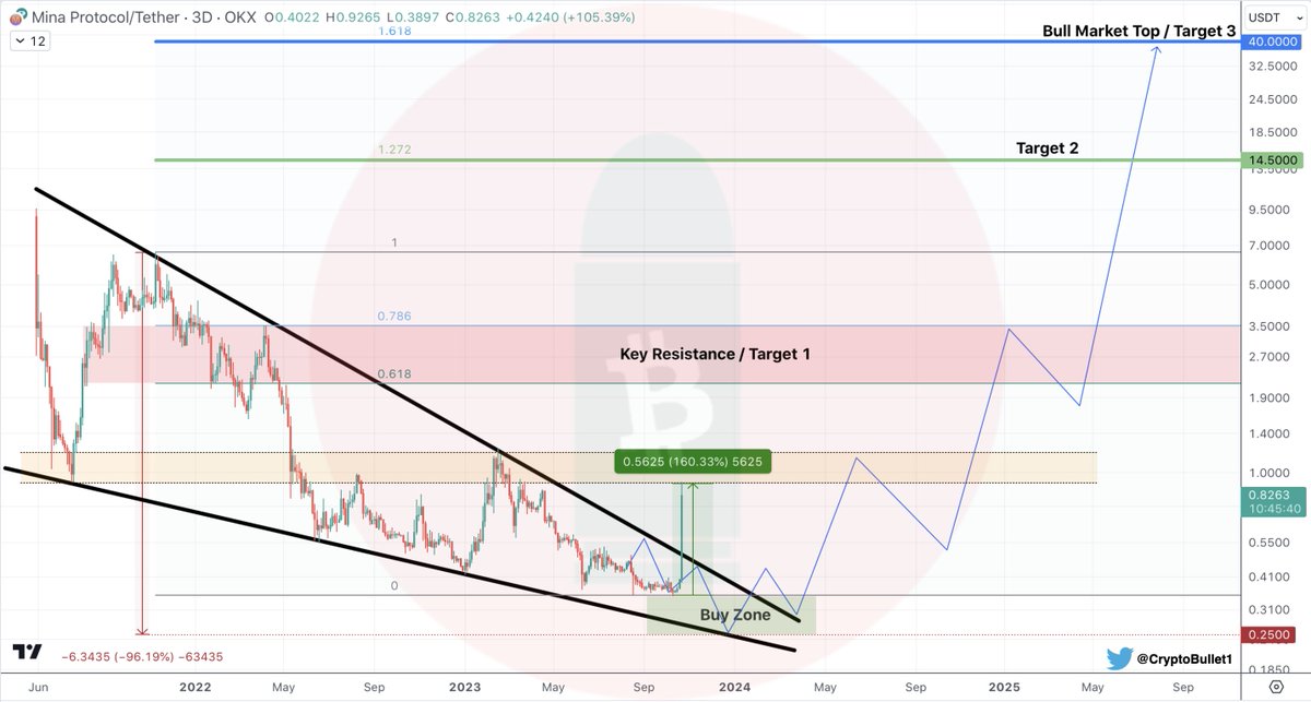 LOL

If you bought some $MINA at $0.35, its time to take profit here at Resistance  

+160% gain is a great profit 😉

Enjoy 🥂