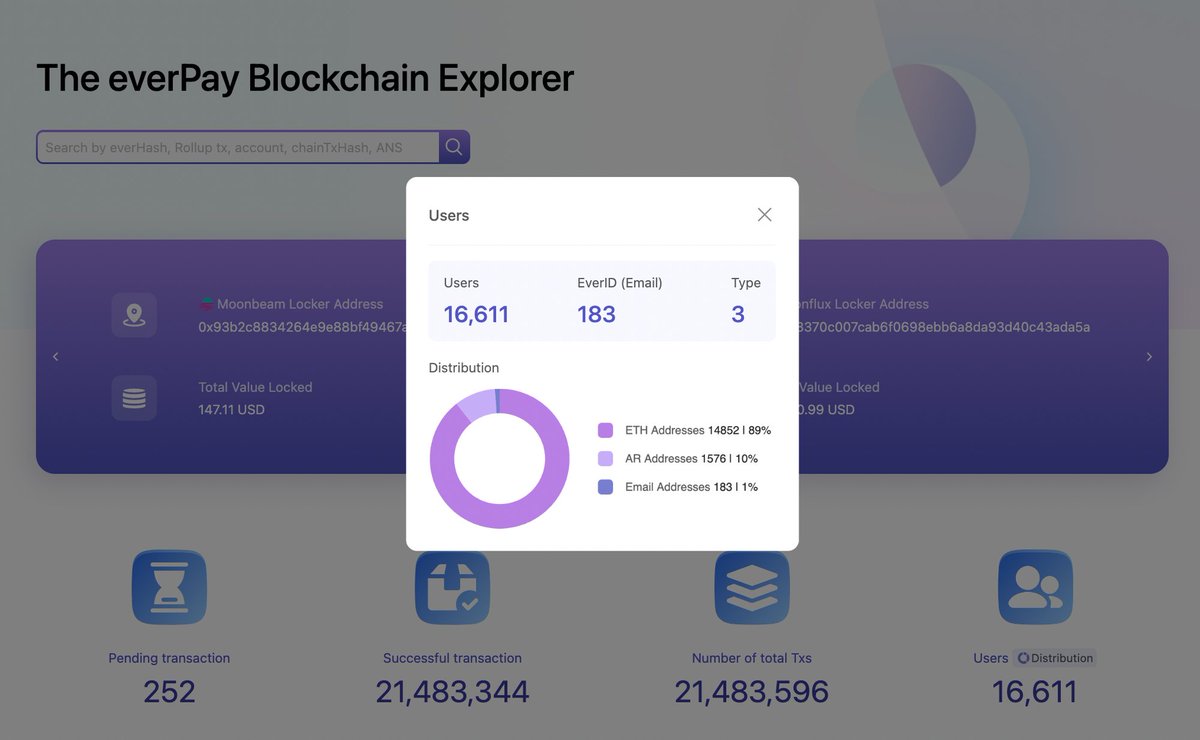 everpay_io's tweet image. ❤️ #everScan New Feature Update!

🤔 How many people are using #everPay, and where are they coming from? #Ethereum? #Arweave? Or, even #Email?

👀 Head to scan.everpay.io, click on “Users” dashboard entrance. Then you can see the user distribution of everPay!🐘