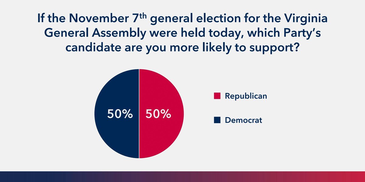 With only two weeks before the election, Virginian voters are split 50/50 between voting for Republicans or Democrats.