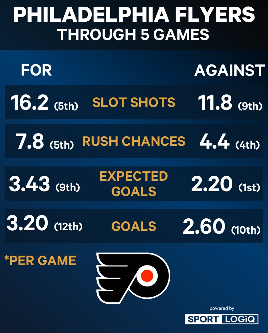 MikeKellyNHL's tweet photo. How about them @NHLFlyers...
3-1-1 start, stingy defensively, playing fast. 

NHL best 9 goals scored off-the-rush. Just 3 against. +6 differential the best in the league. Big test tonight against the undefeated, defending champs in Vegas. https://t.co/KV49HkUkYE