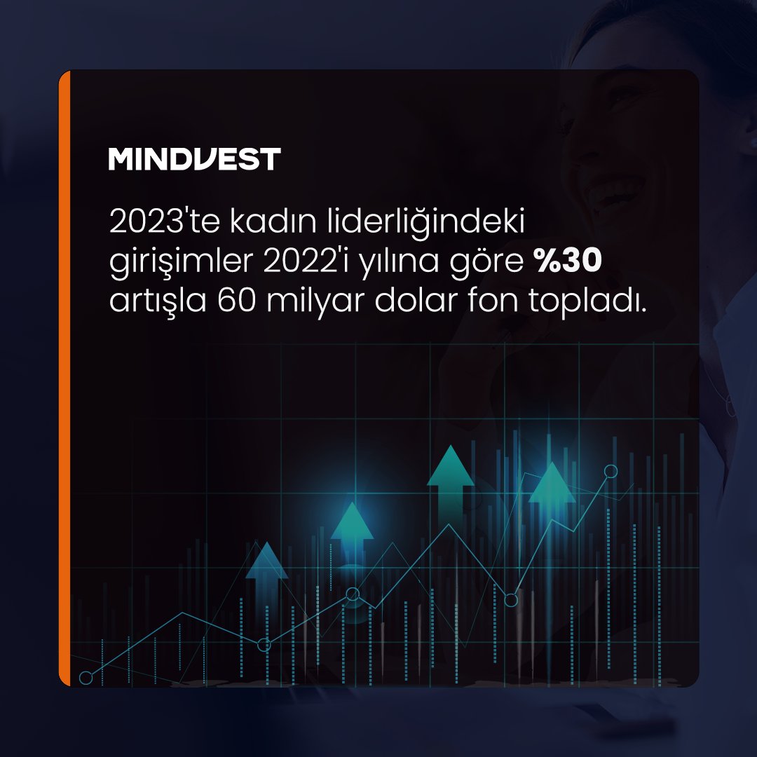 Global girişimcilik ekosisteminde kadın girişimciliği ve liderliği giderek daha belirgin ve etkili bir konuma geliyor. 🚀

2023'te kadın öncülüğündeki start-up'lar, bir önceki yıla göre %30 artışla 60 milyar doların üzerinde fon topladı.

#Mindvest #Yatırım #Girişim #Startup