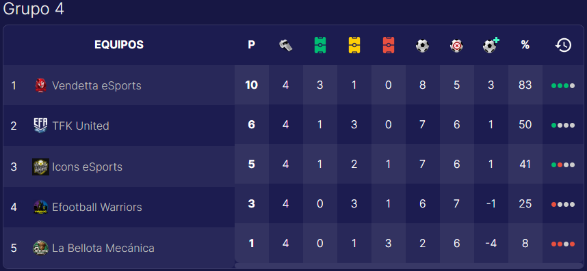 Vendetta Esports (@vgfootballesp) on Twitter photo Pasamos como primeros de grupo en el OPEN ACCESO A 1ª DIVISIÓN CROSS-PLAY <a href="/EFAesportsSpain/">EFA ESPAÑA OFICIAL®️</a> . Pasamos como primeros de grupo en el OPEN ACCESO A 1ª DIVISIÓN CROSS-PLAY <a href="/EFAesportsSpain/">EFA ESPAÑA OFICIAL®️</a> .