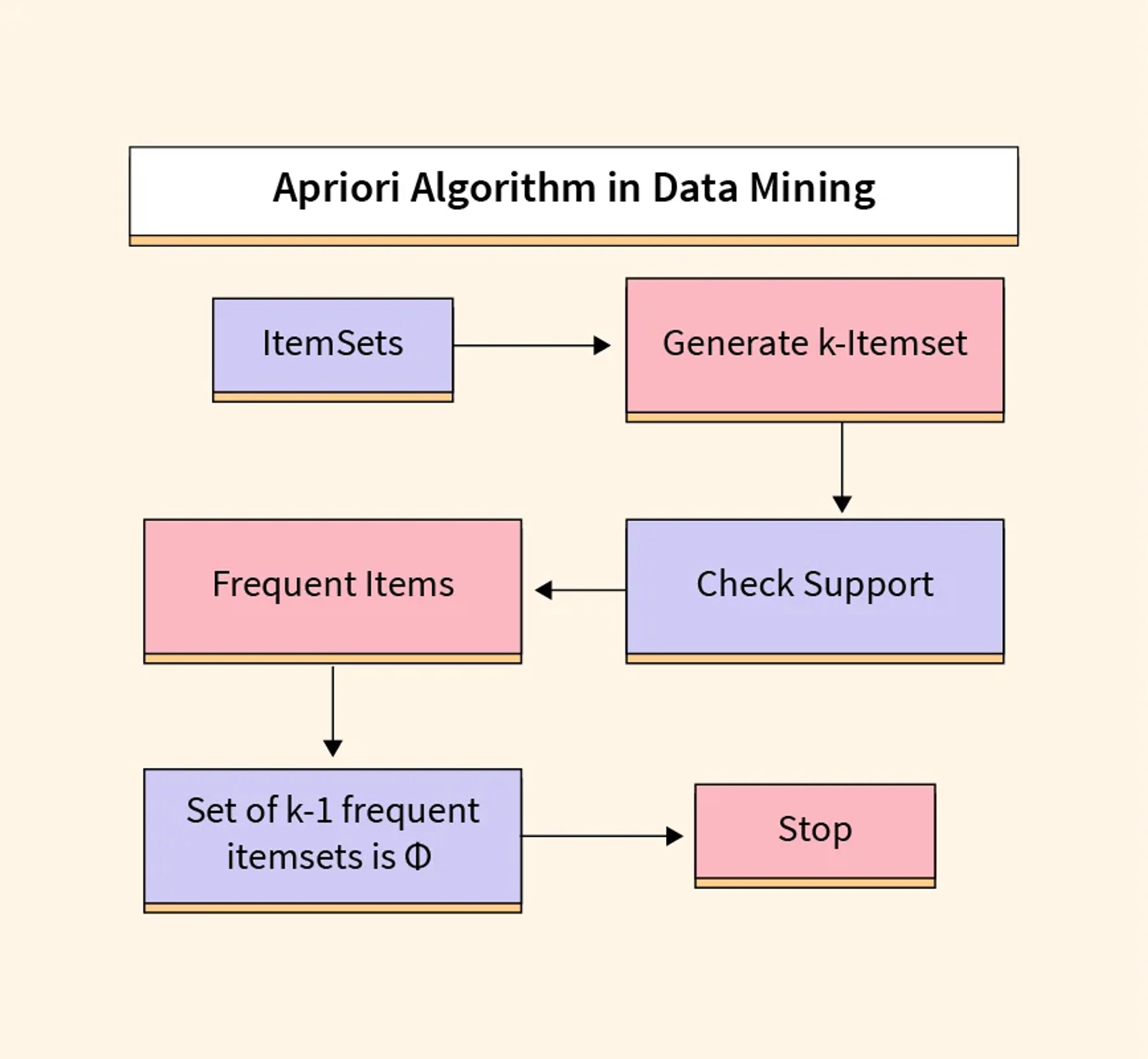 Apriori machine 2025 learning algorithm