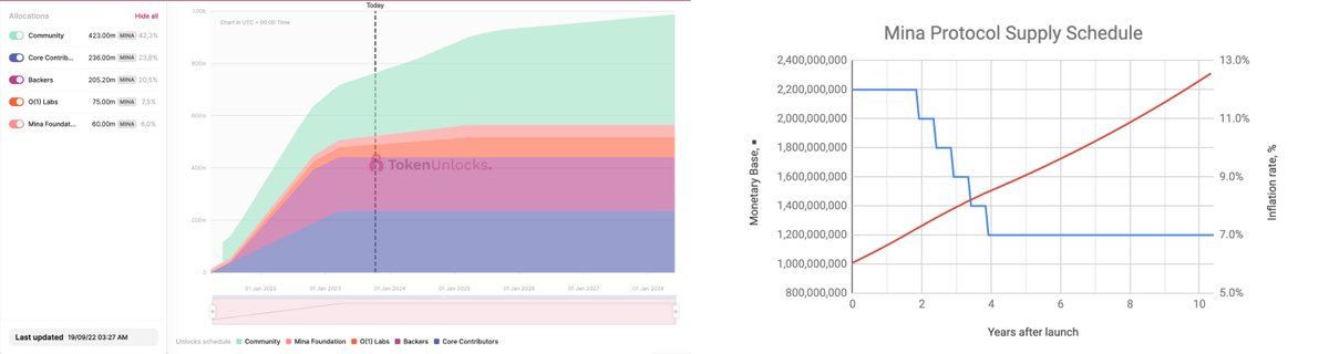 sergendemirtass's tweet photo. Mina Protocol $MINA Temel Analiz 💥

MINA, akıllı sözleşme uyumlu bir proof-of-stake (PoS) blokchain ağı ve kripto para birimidir. Veri boyutunu sadece 22 kb ile sınırlayarak, ölçeklenebilirlik ve gizlilik sağlamayı amaçlayan bir platform olmayı hedeflemektedir. Mina Protocol, akıllı sözleşmeleri desteklemek için sıfır bilgi (Zero Knowledge) teknolojisi kullanır.

Görsel @Coin98Insights tarafından hazırlanmıştır.

Mina Protocol, blok doğrulama işlemi için gelişmiş matematiksel kanıtlar olan “recursive zk-SNARKs” adlı bir yöntem kullanır. Bu yöntem, zincir üzerindeki işlemleri minimal meta veriyle onaylamayı sağlar. Bu sayede, birçok kullanıcı uygulamanın tam bir kopyasını çalıştırabilir, çünkü uygulama boyutu çok küçüktür ve hatta mobil cihazlarda bile çalışabilir.

#MinaProtocol, akıllı sözleşmeleri desteklemek için ise zkApps adı verilen bir sistem kullanır. zkApps, kullanıcıların verilerini paylaşmadan kanıtlarını doğrulayarak, web siteleriyle özel etkileşimler sağlar. Ayrıca büyük hesaplamaların verimli kanıtlarını oluşturmak için #Snarky adlı bir programlama dili kullanır.

Mina Protocol’ün en önemli hedefi, internetin gücünü geri kazanmak ve insanların verilerine sahip olmalarını sağlamak olarak özetlenebilir. Mina Protocol, kullanıcıların doğrulanabilir, gizli ve güvenli bir şekilde web siteleriyle etkileşim kurmasına olanak tanıyan bir blokchain ağı oluşturmayı hedeflemektedir.

Mina Protocol, diğer blokchain ağlarıyla kolayca entegre olabilir. Şu anda #Mina ile #Ethereum arasında bir köprü kurulması üzerinde çalışılmaktadır. Bu sayede, Ethereum’daki dApp’ler Mina’nın gizlilik koruyucu veri doğrulama, büyük hesaplamaların verimli kanıtları ve güvenli giriş özelliklerinden yararlanabilecektir. Ayrıca EVM uyumlu hale gelmesi ile de Ethereum ağından TVL çekerek ağdaki aktiviteyi arttırabilecektir.

Mina Protocol, merkeziyetsiz bir governance modeline sahiptir. Mina Vakfı, Mina Protocol’ün topluluğunu ve gelişimini desteklemek için eğitim, araştırma, hibe ve etkinlikler düzenlemektedir. Ayrıca, Mina Protocol’ün geleceğine ilişkin kararlar Mina topluluğu tarafından alınmaktadır. Mina Protocol, Mina Geliştirme Süreci (MIP) adlı bir sistem kullanarak, topluluğun protokol üzerinde değişiklik önermesine ve oylamasına olanak tanır.

MINA hakkında madde madde ilerleyecek olursak:

- Mina Protocol (MINA), çeşitli kripto para teknolojilerini entegre ederek piyasadaki birden fazla sorunu gidermeye yardımcı olur. Öncelikle, platform merkeziyetçiliği ile mücadele eder. Blok zincirleri büyüdükçe, madenciler geçerli işlem geçmişinin bir kopyasını tutmak zorundadır. Mina Protocol, ağ üzerinde veri kısıtlaması koyarak bu endişeleri ortadan kaldırır.

- Mina Protocol, finansal engelleri de ortadan kaldırır. Platformun blok üreticisi olmak için minimum stake gereksinimi ve kilitleme süresi yoktur. Bu strateji, cüzdan bakiyesine bakılmaksızın herkesin ağa katılmasını sağlar.

- MINA, merkezi veri oracle’larına ihtiyaç duymaz. Bunun yerine, merkezi olmayan uygulamaya ilişkin verilerin anlık görüntülerini birden fazla web sitesinden alır. Bu yaklaşım, oracle’lara göre daha merkezi olmayan bir alternatif sunar.

- Mina Protocol, geliştiricilere Dapp işlevselliğini yürütmenin akıcı bir yolunu sağlar. Dapp’leri daha verimli bir şekilde çalıştırmak ve hesaplama gereksinimlerini azaltmak için sıfırdan inşa edilmiştir.

- Mina, Ouroboros Sameness adlı bir konsensüs mekanizması kullanır. Bu mekanizma, ağın güvenliğini ve canlılığını sağlamak için rastgele seçilmiş blok üreticileri ve yedek üreticilerden oluşan bir komiteye dayanır.

- MINA tokeni, ağın yerel kripto parasıdır ve işlem ücretleri, ödüller ve yönetişim için kullanılır. Token, 2021 yılında piyasaya sürüldü ve şu anda yaklaşık 0.8 dolar değerindedir.

MINA Tokenomics

MINA, ağın yerel para birimidir ve blok üretimi ve SNARK ispatlarını satın almak için gereklidir. SNARK ispatları, blok zincirinin veri boyutunu küçültmek için kullanılan matematiksel kanıtlardır. SNARK ispatları, blok üreticileri ve SNARK üreticileri tarafından Snarketplace adlı bir pazarda alınıp satılır.

MINA, arz sınırı olmayan enflasyonist bir para birimidir. Tüm token sahipleri, enflasyondan orantılı bir pay almak için tokenlerini stake edebilir veya başkasına devredebilirler. Bunu yapmak için tokenleri kilitlemek veya bağlamak gerekmez.

Mina’nın ana ağının başlangıcında 805,385,694 MINA tokeni dağıtıldı. Bu tokenlerin çeşitli kilitleme süreleri vardır. Ana ağın ilk yılında, kilitli hesaplar yıllık %12 enflasyonla blok ödülleri aldılar. Enflasyon oranı zamanla azalacak ve sonunda %7’ye ulaşacaktır.

Ana ağın ilk 15 ayında, kilitsiz hesaplar (O (1) Labs ve Mina Vakfı hariç) kilitli hesapların aldığından iki kat fazla blok ödülü aldılar.

Toplam 8 yıllık bir dağıtım programının ileriye dönük bir grafiği burada mevcuttur: Bu diyagram, toplam arzı hesaplamak için projelendirilmiş Snark Madenciliği ve Ana Ağ Sonrası dağıtımlarını içerir. Snark Madenciliği ve Ana Ağ Sonrası dağıtımları henüz gerçekleşmedi ve bunlara ilişkin tokenler şu anda dolaşımda değildir. Snark Madenciliği ve/veya Ana Ağ Sonrası dağıtımlarını uygulama kararı Mina topluluğunun olacaktır (MIP süreci aracılığıyla). 

MINA’nın diğer blockchain ağlarına göre artıları ve avantajları:

* MINA, veri boyutunu sadece 22 kilobayt ile sınırlayarak, ölçeklenebilirlik ve gizlilik sağlar. Bu sayede, herhangi bir kullanıcı tam bir node olarak ağa katılabilir ve işlemleri doğrulayabilir.

* MINA, akıllı sözleşmeleri desteklemek için #zkApps adı verilen bir sistem kullanır. zkApps, kullanıcıların verilerini paylaşmadan kanıtlarını doğrulayarak, web siteleriyle özel etkileşimler sağlar.

* Mina Protocol, blok doğrulama işlemi için gelişmiş matematiksel kanıtlar olan “recursive zk-SNARKs” adlı bir teknoloji kullanır. Bu teknoloji, zincir üzerindeki işlemleri minimal metaveriyle onaylamayı sağlar. Bu sayede, birçok kullanıcı uygulamanın tam bir kopyasını çalıştırabilir, çünkü uygulama boyutu çok küçüktür ve hatta mobil cihazlarda bile çalışabilir.

* MINA, diğer #blochain ağlarıyla kolayca entegre olabilir. Şu anda Mina ile Ethereum arasında bir köprü kurulması üzerinde çalışılmaktadır. Bu sayede, Ethereum’daki dApp’ler Mina’nın gizlilik koruyucu veri doğrulama, büyük hesaplamaların verimli kanıtları ve güvenli giriş özelliklerinden yararlanabilecektir.

MINA, merkezi olmayan bir yönetişim modeline sahiptir. Mina Vakfı, Mina Protocol’ün topluluğunu ve gelişimini desteklemek için eğitim, araştırma, hibe ve etkinlikler düzenlemektedir. Ayrıca, Mina Protocol’ün geleceğine ilişkin kararlar Mina topluluğu tarafından alınmaktadır.

Mina Ekibi

Evans Shapiro, O(1) Labs'ın CEO'su ve kurucu ortağıdır. Kendisi bilgisayar bilimleri alanında yüksek lisans sahibidir ve daha önce Mozilla'da yazılım mühendisi olarak çalışmıştır. Joon Kim, O(1) Labs'ın Genel Danışmanıdır (GC). Aynı zamanda Terra'da Genel Müdür ve Goldman Sachs'ta genel müdür yardımcısı ve başkan yardımcısıdır.

Mina Protocol Yatırımcıları

Proje, 4 finansman turunda toplam 44,7 milyon dolar topladı. Mina, Three Arrows Capital, Coinbase Ventures, Paradigm, Polychain Capital, Hashkey gibi son derece saygın ve tanınmış risk sermayeleri tarafından yatırım yapılmıştır. Ayrıca High Naut Capital, Bixin Ventures, Accomplice, General Catalyst gibi birçok yatırımcı grubu bulunmaktadır.

Ayrıca Mina'nın Finoa ile yaptığı stratejik işbirliği oldukça önemlidir. Finoa, kurumsal müşteriler için en yüksek güvenlik ve kullanılabilirliği sağlayan dijital varlık saklama platformu olarak tanınmaktadır.

MINA Hakkında Kişisel Görüşlerim:

Öncelikle uzun süredir portföyümde yer verdiğim ve Auro cüzdan vasıtasıyla da stake ettiğim bir #altcoin olduğunu belirtmeliyim. Kesinlikle uzun vade tutmayı planladığım ve boğasını yaşamadan satmayı düşünmediğim bir projedir.

Daha önce paylaştığım boğa sepetimize de 0.37'den eklemiştik. Bugün itibariyle %100 üzerinde bir kazanca ulaştık. Ben stake de tutmaya devam edeceğim fakat alım-satım fırsatlarını değerlendirmek istiyorsanız kâr realizasyonu yapabilirsiniz.

Paylaşım bilgilendirme amaçlı yapılmıştır. Kesinlikle yatırım tavsiyesi içermez. Risk algılarımızın farklı olabileceğini unutmayın. Lütfen yatırımlarınızı kaybetmeyi göze aldığınız tutarlar ile yapın.
#Bitcoin #kriptopara
