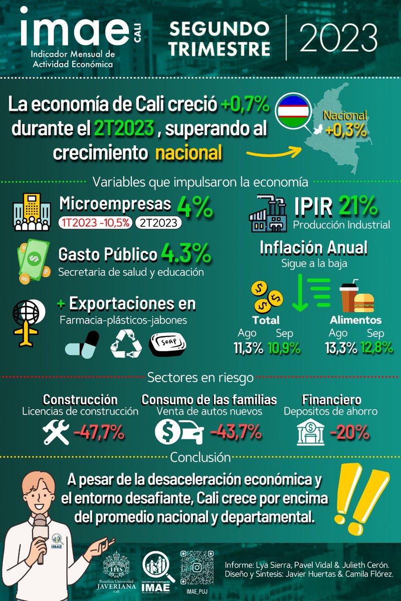 imae_pujcali's tweet photo. #IMAECali | 🤷🏻‍♂️¿Sabes cómo fue a la economía de nuestra ciudad en el segundo trimestre 2023? 📊 Descúbrelo aquí con la #Infografia realizada por nuestros estudiantes del #semilleroIMAE. 

💁‍♀️Lee el boletín aquí https://t.co/4PqBpc2mp8… https://t.co/bne64T8nrJ