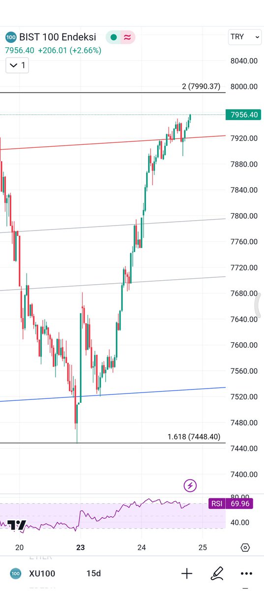 #bist100 7990 önemli. Cuma günü düşüşte canlı yayın yaptım. Sonra kimse demesin düşüşte ortalıktan kayboluyorsun diye 🙃