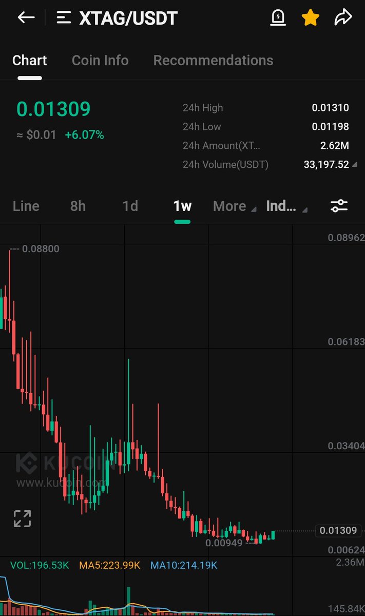 Cryptosamuraiu's tweet photo. $btc are pumping 🚀🚀🚀

Resistance already crossed ⚔️⚔️

It will touch 50k soon...

Now kucoin coins will pump and give returns to 3-4x soon...

$xtag looking bullish and bottom coin. It will go 3-4x...

$eth $sol $ofn $lmr $mina $xdefi $cfx $rfd $unfi $unb $blz https://t.co/DO4e8xg2vj