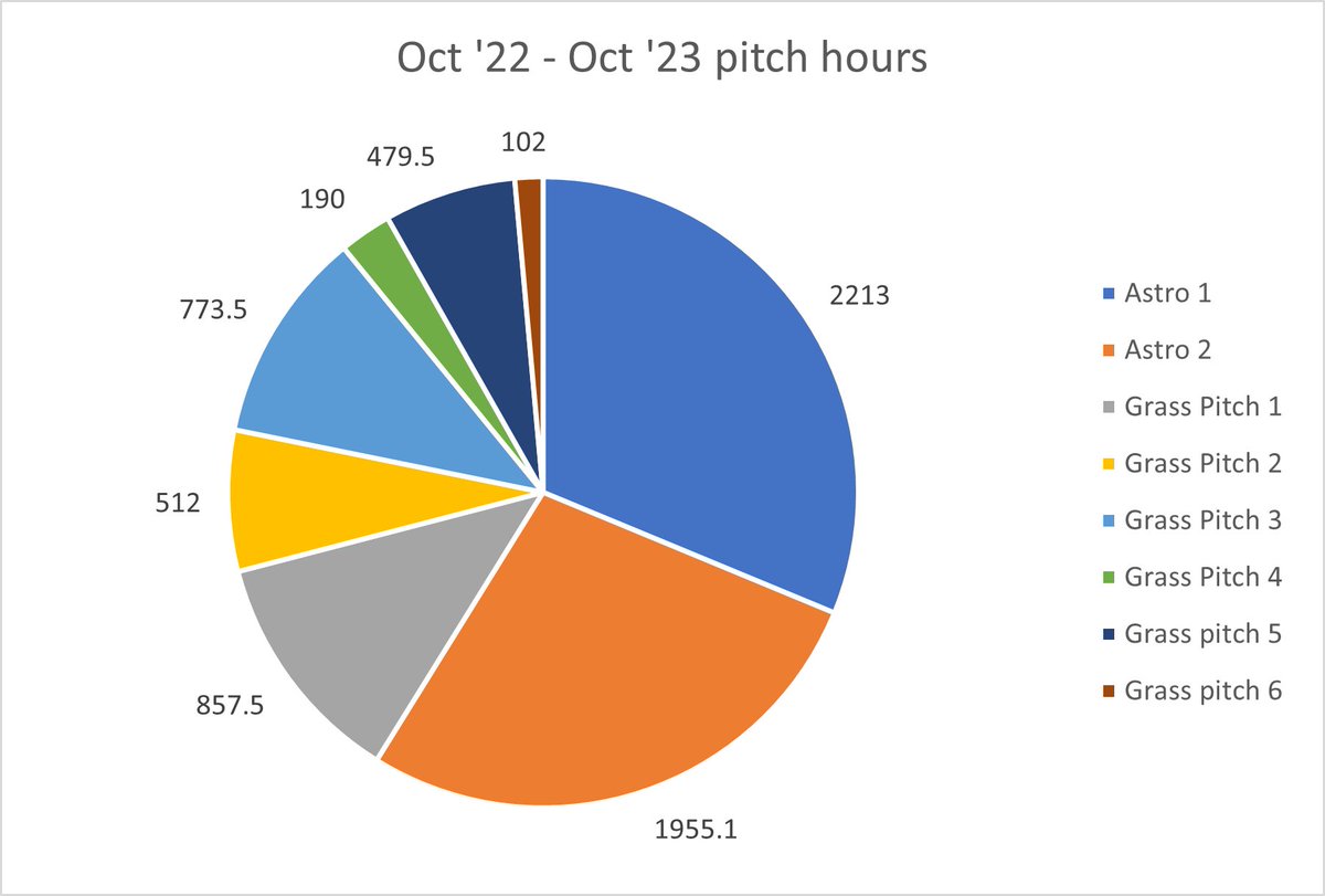 Logged hours of use over the last 12 months. Did not expect to see the numbers below. Pitch 1-3 is Gaa and pitch 4-6 is Soccer. This covers training and games.