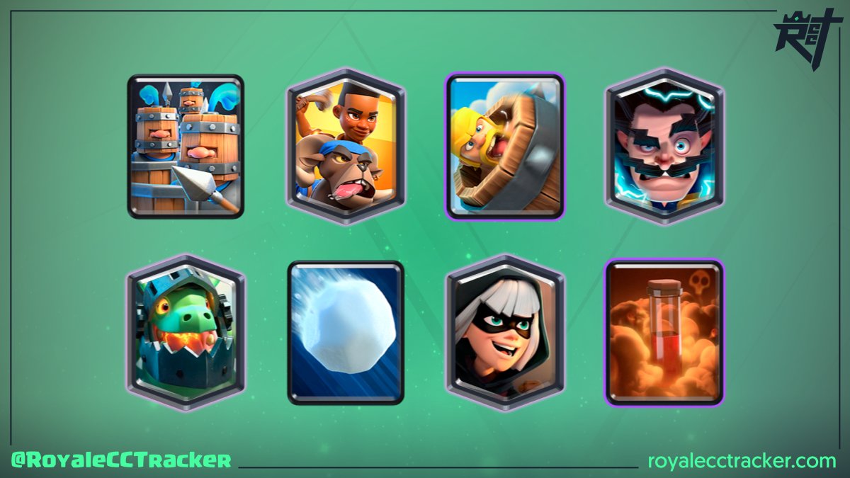 Royale Classic Challenge Tracker (@royalecctracker) on Twitter photo Imparable <a href="/CallumDawm/">Callum Dawm</a> (Callum) ganando su desafío clásico numero 194 el día martes, 24 de octubre de 2023 13:30 GMT #ClashRoyale
Mazo: link.clashroyale.com/deck/es?deck=2… Imparable <a href="/CallumDawm/">Callum Dawm</a> (Callum) ganando su desafío clásico numero 194 el día martes, 24 de octubre de 2023 13:30 GMT #ClashRoyale
Mazo: link.clashroyale.com/deck/es?deck=2…