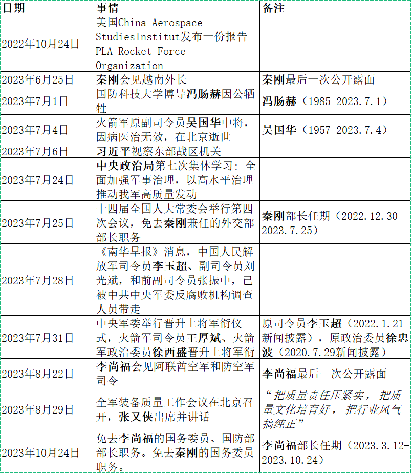 yayooding's tweet photo. 秦刚、李尚福新闻连连看。猜测关键词：泄密、采购贪腐 https://t.co/qcbFUB7xN9