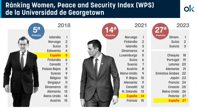 El gobierno más feminista de la Historia, con más presupuesto dedicado al feminismo baja del 5º puesto del índice de seguridad para las mujeres al 27º. Otro éxito más de Sánchez.
