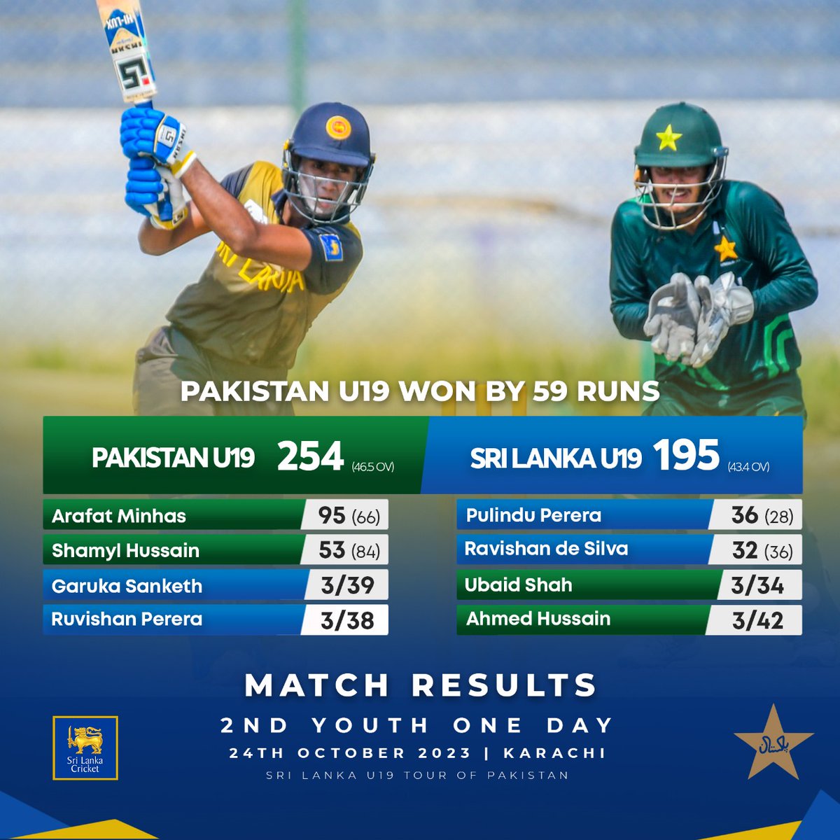 Pakistan U19s won the 2nd Youth ODI by 59 runs, making it 1-1 in the five-match series.

#YoungLions #PAKvSL