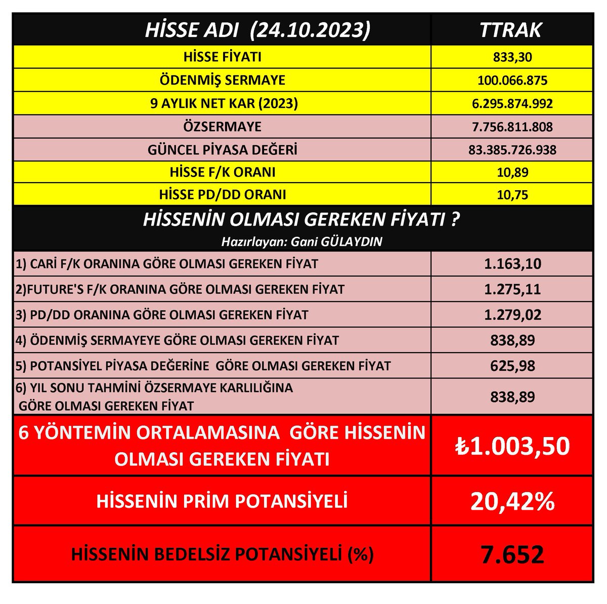 gelirrehberi's tweet photo. #TTRAK Bende çıkan âdil değeri 1003 Lira.

Fakat bu şirketleri belirli bir fiyatla sınırlandırmak çok doğru olmaz. 
Beklenti üzeri kâr ve şiir gibi bir bilanço. 

Koç grubu olsun taştan olsun...