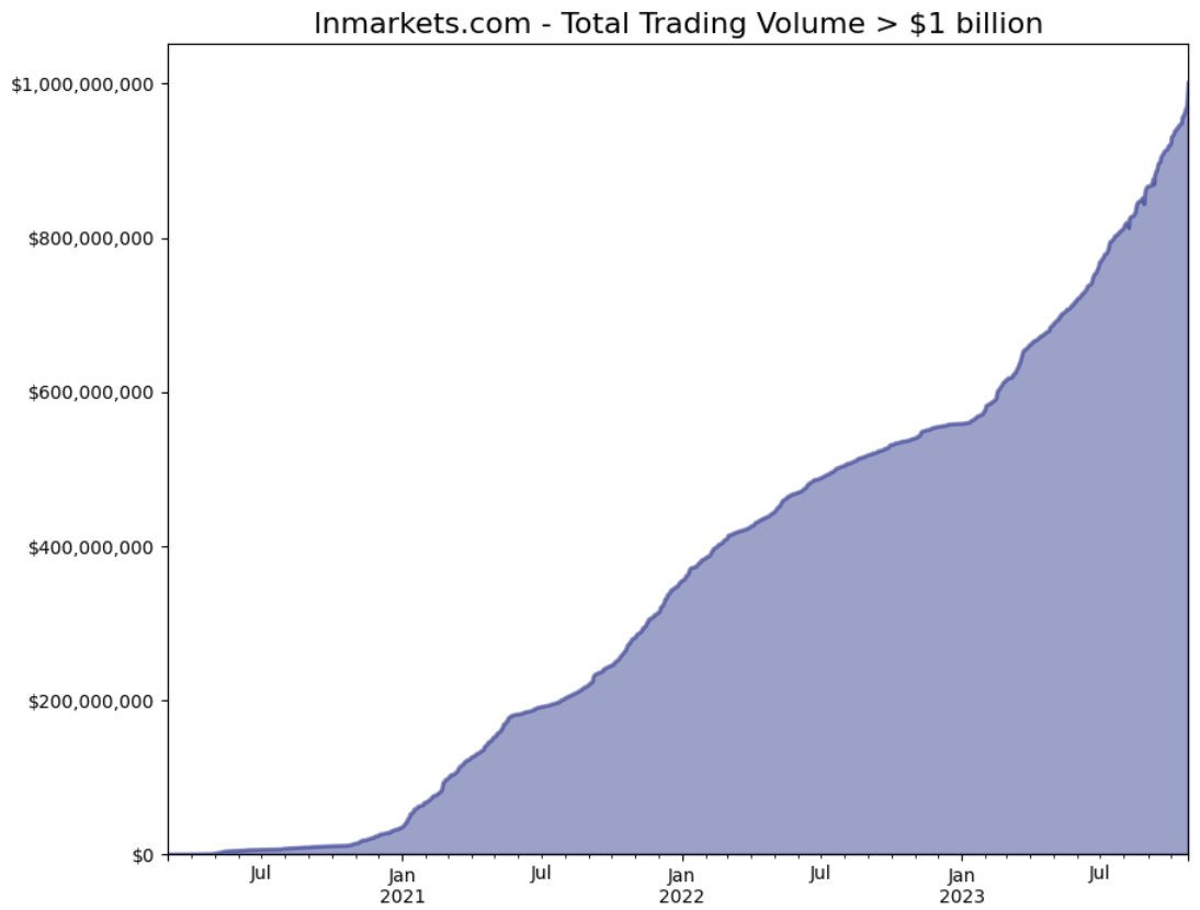 $1,000,000,000 later 🤯

one billion american dollars traded on the first Lightning Network powered #Bitcoin derivatives trading platform

it's been a crazy journey, thank you all friends 🙏 

and guess what, we're just starting 🐂
