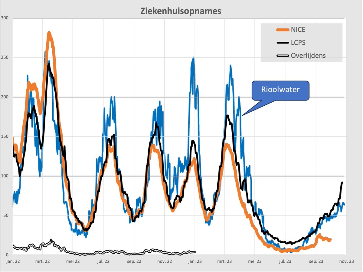 Vraagje aan <a href="/TijsvandenBrink/">Tijs van den Brink</a> . Het is nog niet eens zo heel lang geleden dat er geen uitzending voorbij ging zonder het woord #corona erin. Inmiddels is het aantal corona-bedden volgens LCPS tot boven de 100 gestegen. Geen woord erover bij Op1? Iets met #desinformatie?Vaccinatie?