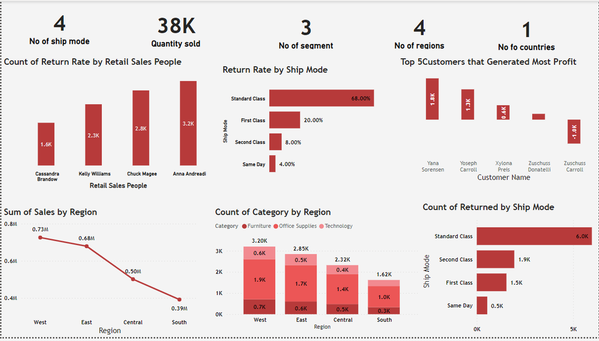 chukwu_ekwem's tweet photo. So I participated in FP20 Analytics Challenge 10,
Titled: Retail supply chain and sales analysis
My Li nkedln:https://t.co/hYLAqeuI5C
NovyPRO link: https://t.co/M9NUx6Vo4F
#FP20Analytics, #FP20AnalyticsRetailSupplyChainandSales #builtwithzoomcharts https://t.co/6DTtvlwn2h