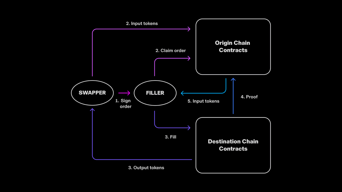 Uniswap tweet media
