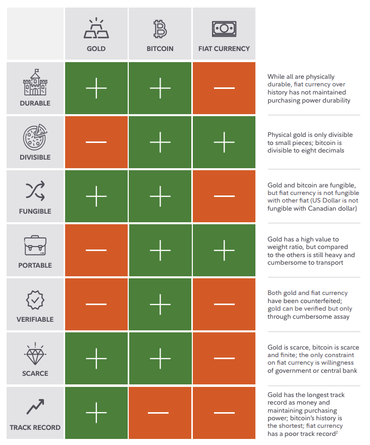 blockworksDAS's tweet photo. Gold vs #Bitcoin vs Fiat Currency by Fidelity

Published in Jan 2022. Even more relevant to study this chart today. https://t.co/reUgIEz9vw