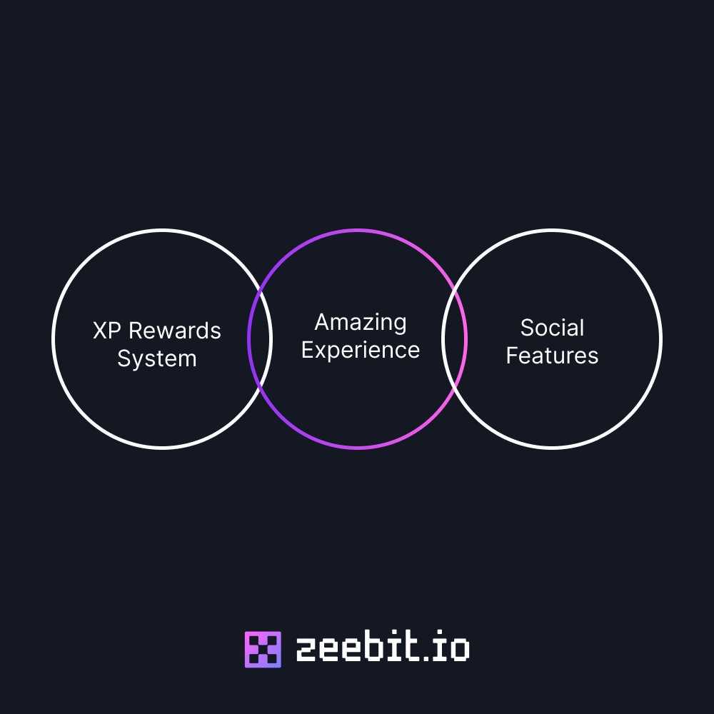 Zeebitio's tweet photo. 6/6  📊 XP Reward System &amp; Social Features

Zeebit will feature a unique on-chain XP system for players to earn rewards &amp; bonuses as they level up.

This, combined with social features such as interactive leaderboards and in-platform NFT Utility enable a truly amazing experience. https://t.co/hXT2jMikjQ