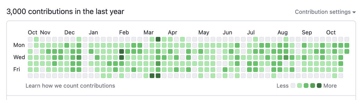 kwasniew's tweet photo. This is what 1 year of doing open-source looks like. Lots of small commits + frequent reviews. https://t.co/tLacelBrW5