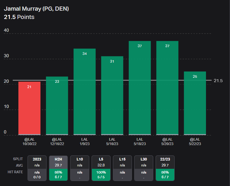 AtomicPropz's tweet photo. (DEN) Jamal Murray O21.5 PTS -113 @ FD (0.5U)

🔹Over in L35/56 (30+ MIN)
🔹LAL has no defender for him (Reaves/DLO/Prince )
🔹Over in L6/6 V LAL (2/2 REG SZN)
🔹Do not mind including playoff stats when you consider the pace being slower as well as way more defensive attention to detail
🔹AD is forced to play a drop defense since obviously you cannot switch on Jokic & none of these guys are good enough defenders where I trust them to navigate through screens & stay on Murray throughout the game
🔹All those guys lack size to guard someone like Murray & Prince isn't quick enough nor is he an elite defender 
🔹No Bruce Brown so Reggie Jackson will likely just replace his USG I do not think this will hurt Murray mins but incase I am going 0.5U especially with it still being the first game lets not throw out too many units here
🔹Remember its the first day of the NBA season not tons of relevant data really just going off matchups here they started scheming with Shroder starting (better defender) in the playoffs to slow down Murray likely this will not happen and there best guard defender remains on the bench (Vincent) which benefits us even more

📊@propsdotcash (Murray PTS V LAL 30+ MIN)

#GamblingX #PlayerProps #NBAProps #NBA #SportsBetting #GamblingTwitter #StraightBets