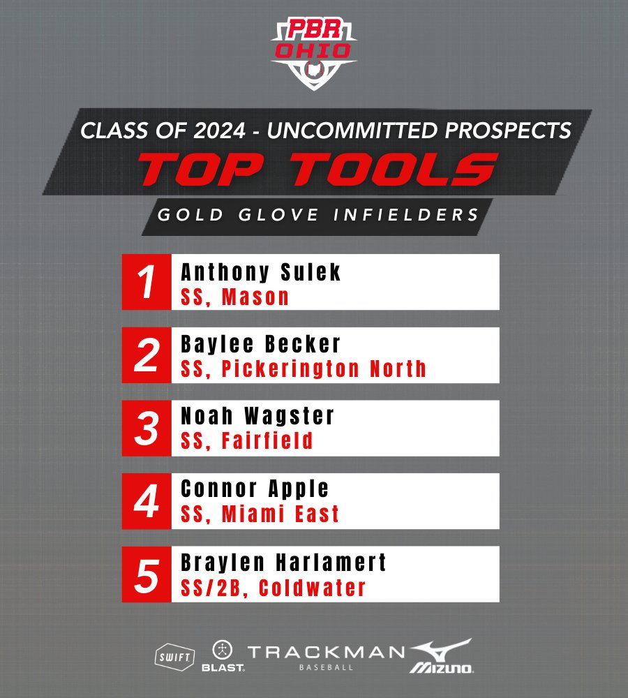 🛠️⭐ Tools Of The Trade: Gold Glove Infielders 👀📝 Class of 2024 🔗👉 loom.ly/ZXG9Lvk 🗣️ We continue our rundown of some of the top committed/uncommitted prospects with a look at some of the defensive standouts. @PrepBaseball @PBR_Uncommitted