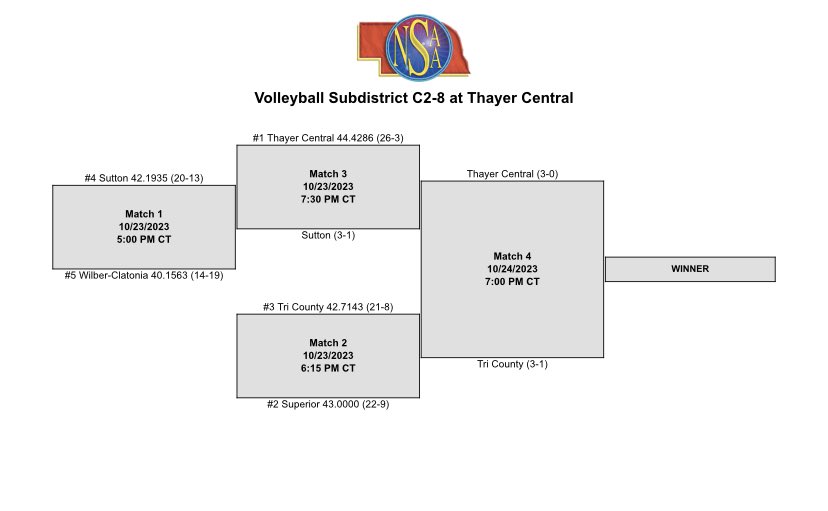 tricountyvball's tweet image. Round 2 Sub-Districts. Come out to help cheer the girls on as they take on Thayer Central at 7:00 p.m! 💙💛 #winfromwithin #TCPride #RootedNE #oneatatime @TrojansTC