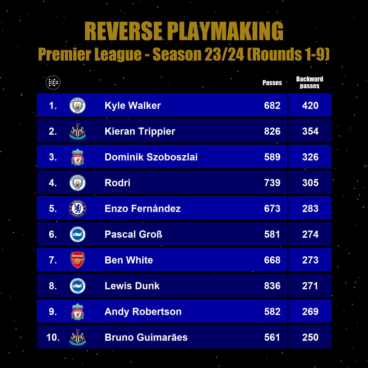 aiinthegame's tweet photo. πβ½ Top 10 Premier League Magicians of Backward Passes! π₯
#PremierLeagueDAZN #PremierLeague #BackwardPass #tacticalplayer #sportsstats #ManCity #LiverpoolFC #NewcastleUnited #ChelseaFC #ArsenalFC #BrightonFC #szoboszlai #trippierkieran #walker #rodri #enzofernandez https://t.co/TwNPteN14j