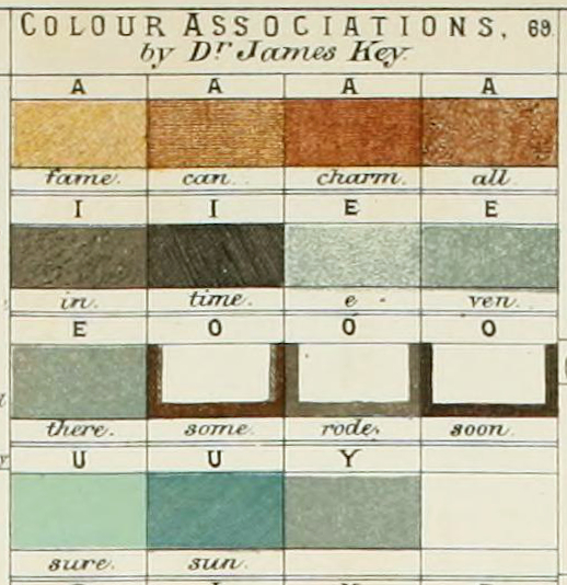 The first charting of synaesthetic visualisations, plate 4 from Francis Galton's Inquiries into Human Faculty and its Development (1883). More on the site: publicdomainreview.org/collection/syn…