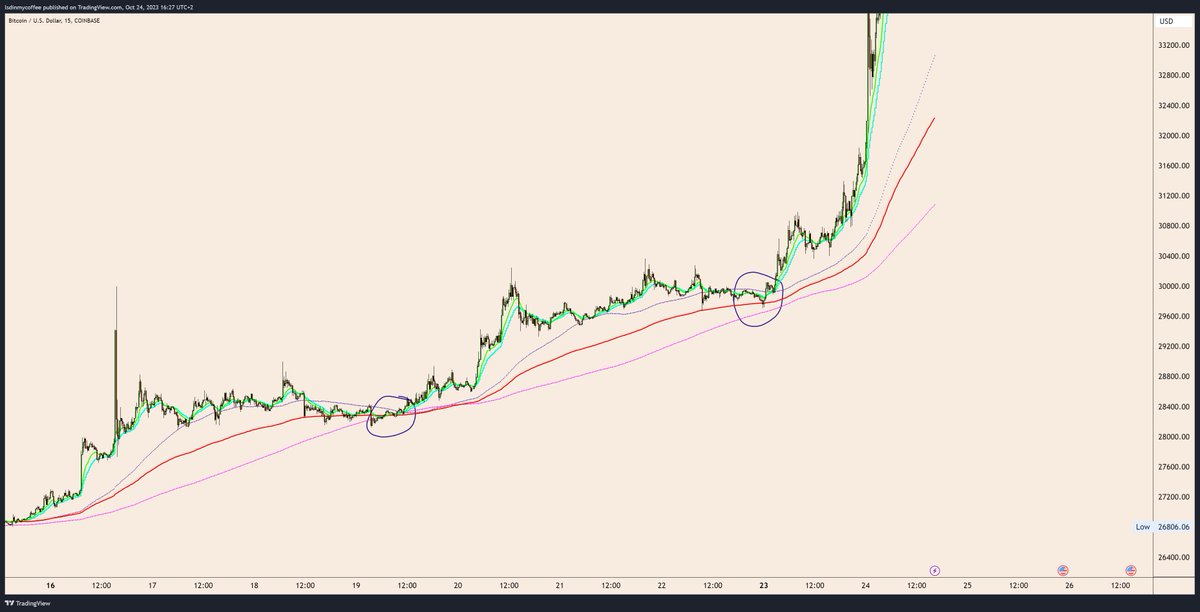 LSDinmycoffee's tweet image. This week, the "MA compressions" which I teach in the Haven and use as a signal for volatility to time continuations/reversals worked even better than usual

When these MAs tighten you know it's time.

They prevent you from entering too early in the consolidation and get chopped.