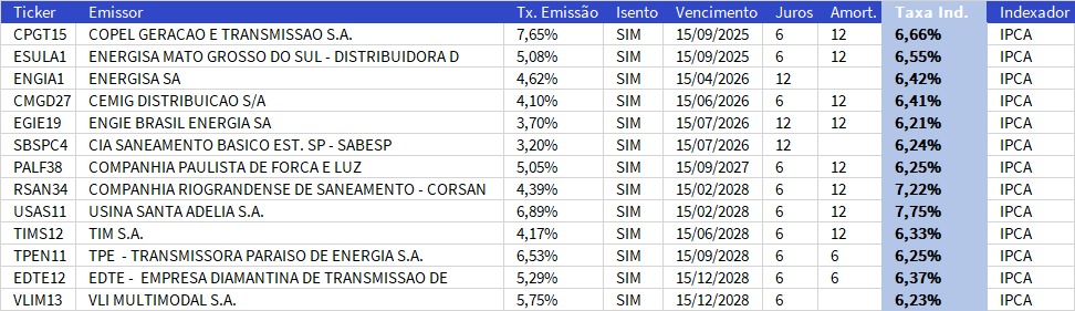 luigiwis's tweet photo. Debentures Incentivas (Isentas de IR), acima de IPCA+6%, quase tudo AAA ou AA. Prazo relativamente curto. What a time to be alive! https://t.co/vcgQIrJk7G