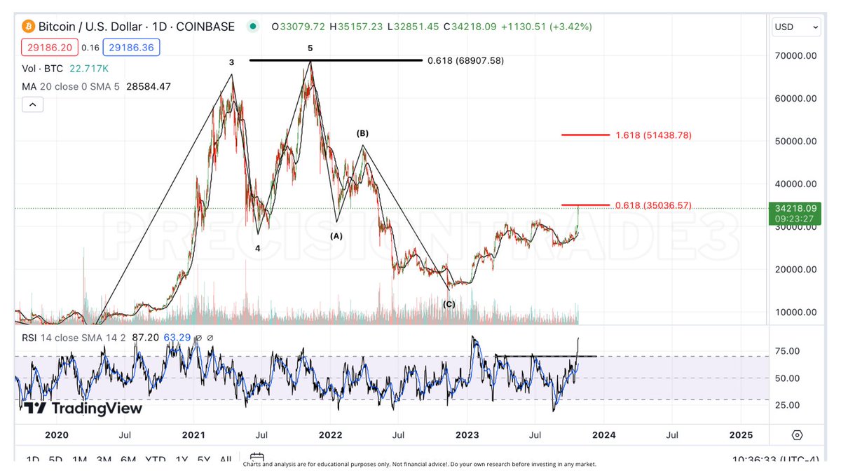Hey guys! Good morning! Let's talk about this pump on #BTC. Because it made a new high above $31.8k, it really can only be one of 2 waves.. Wave 5 or Wave 3. Timing is off for both waves. Either we are a few months late for Wave 5 or a few months early for Wave 3. I have both…