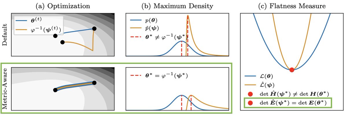 Agustinus Kristiadi (@akristiadi7) on Twitter photo The consensus in deep learning is that many quantities are not invariant under reparametrization. Our #NeurIPS2023 paper shows that they actually are if the implicitly assumed Riemannian metric is taken into account 🧵
arxiv.org/abs/2302.07384
w/ <a href="/f_dangel/">Felix Dangel</a> and @PhilippHennig5 The consensus in deep learning is that many quantities are not invariant under reparametrization. Our #NeurIPS2023 paper shows that they actually are if the implicitly assumed Riemannian metric is taken into account 🧵
arxiv.org/abs/2302.07384
w/ <a href="/f_dangel/">Felix Dangel</a> and @PhilippHennig5