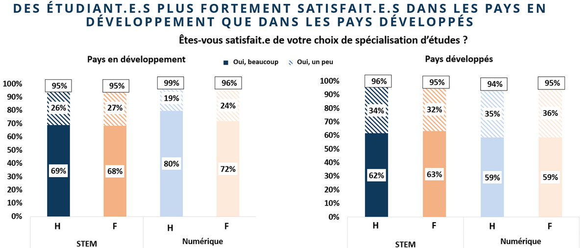 GenderScan's tweet photo. 👍🏽9 sur 10 étudiant.e.s en STEM satisfait.e.s de leur choix d'études, malgré les obstacles.
👉🏽Légèrement + d'hommes sont très satisfaits que de femmes. Pourquoi?
⬇️ Pour en savoir +, RDV au @SWEtalk #WE23 pour suivre notre analyse en direct https://t.co/VhgPpkKQtg https://t.co/9PFfyKM3sN