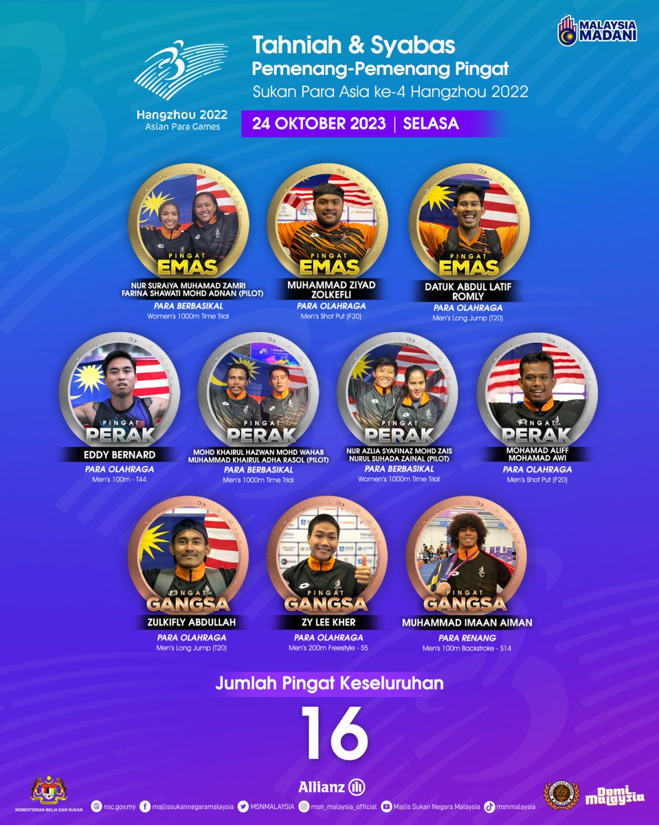 hannahyeoh's tweet photo. 2 hari sahaja = 16 pingat! 
Tahniah atlet-atlet para di Sukan Asia Hangzhou! https://t.co/JtRfHapjrY