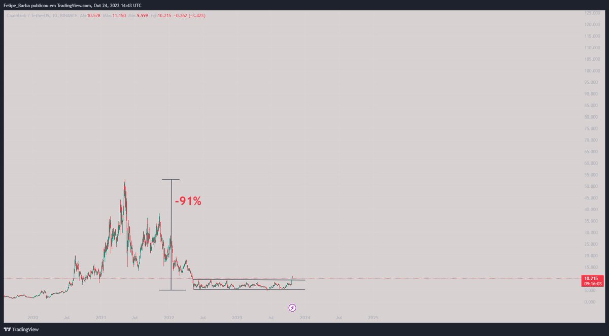 0000_00_000000's tweet photo. $LINK vs Ethereum. https://t.co/qHoY82EK0Q