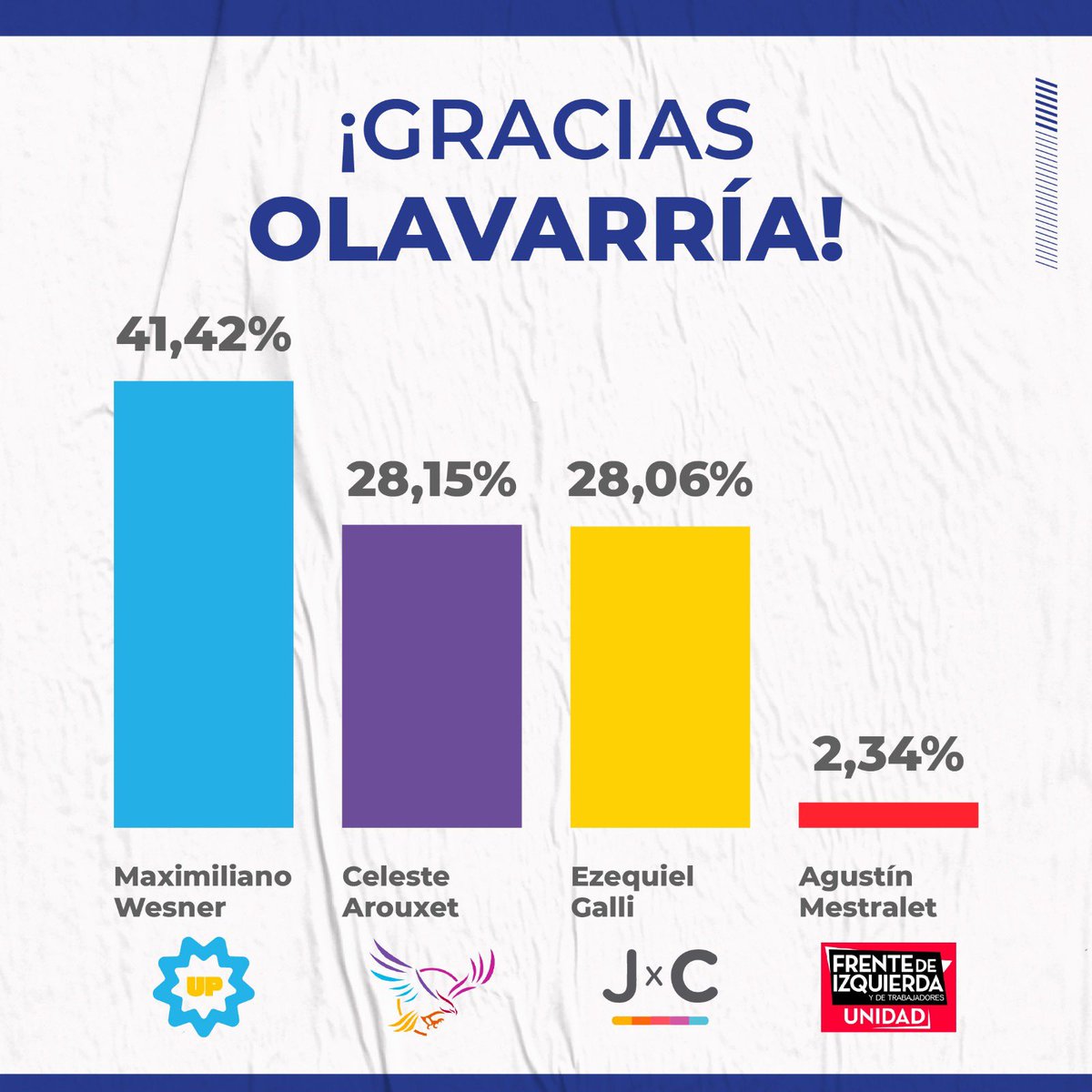 MaximilianoWes4's tweet photo. ¡Gracias por hacerlo posible! #MejorOlavarría 💙 https://t.co/9Y86AzDtMY