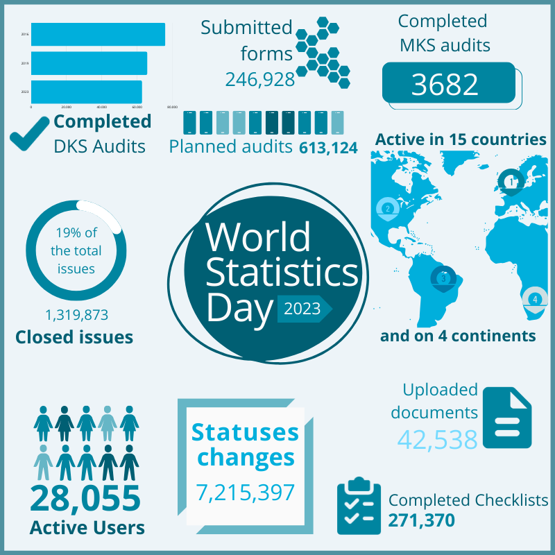 When working with Leviy you collect data about your daily processes. Having insight into this data and responding to this, will have a great impact on your organisation. It’s great to see how many users Leviy has and how often are features are used!📱