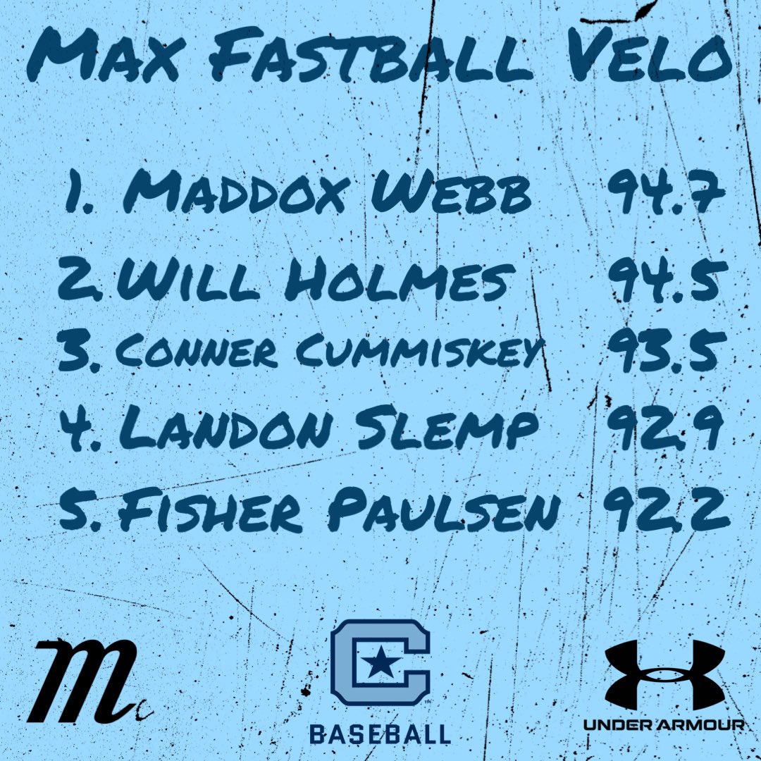 Citadel Baseball Player Development & Analytics (@citplayerdev) on Twitter photo 🔥Top Fastball Velos from the Fall🔥
📊: This fall, we had 14 arms throw a Fastball 90 mph or higher! #CitPlayerDev 🔥Top Fastball Velos from the Fall🔥
📊: This fall, we had 14 arms throw a Fastball 90 mph or higher! #CitPlayerDev
