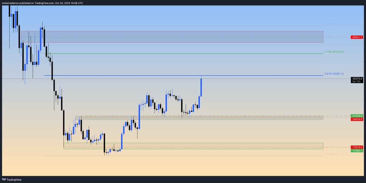35K came in to play after all, but not as I anticipated. Market tested my patience, I stumbled. Im expecting a minor pullback after the .618 Fib rejection at 35K, with a likely upward movement towards the .786 Fib level at 40K or higher. $BTC
